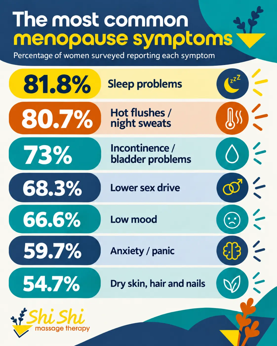 Infographic: the most common menopause symptoms, by percentage of women surveyed – sleep problems 81.8%, hot flushes or night sweats 80.7%, incontinence or bladder problems 73%, lower sex drive 68.3%, low mood 66.6%, anxiety or panic 59.7%, dry skin, hair and nails 54.7%
